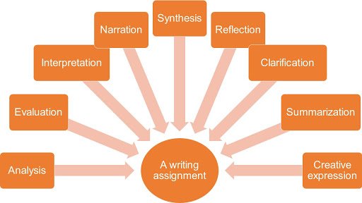 task assignment meaning in english